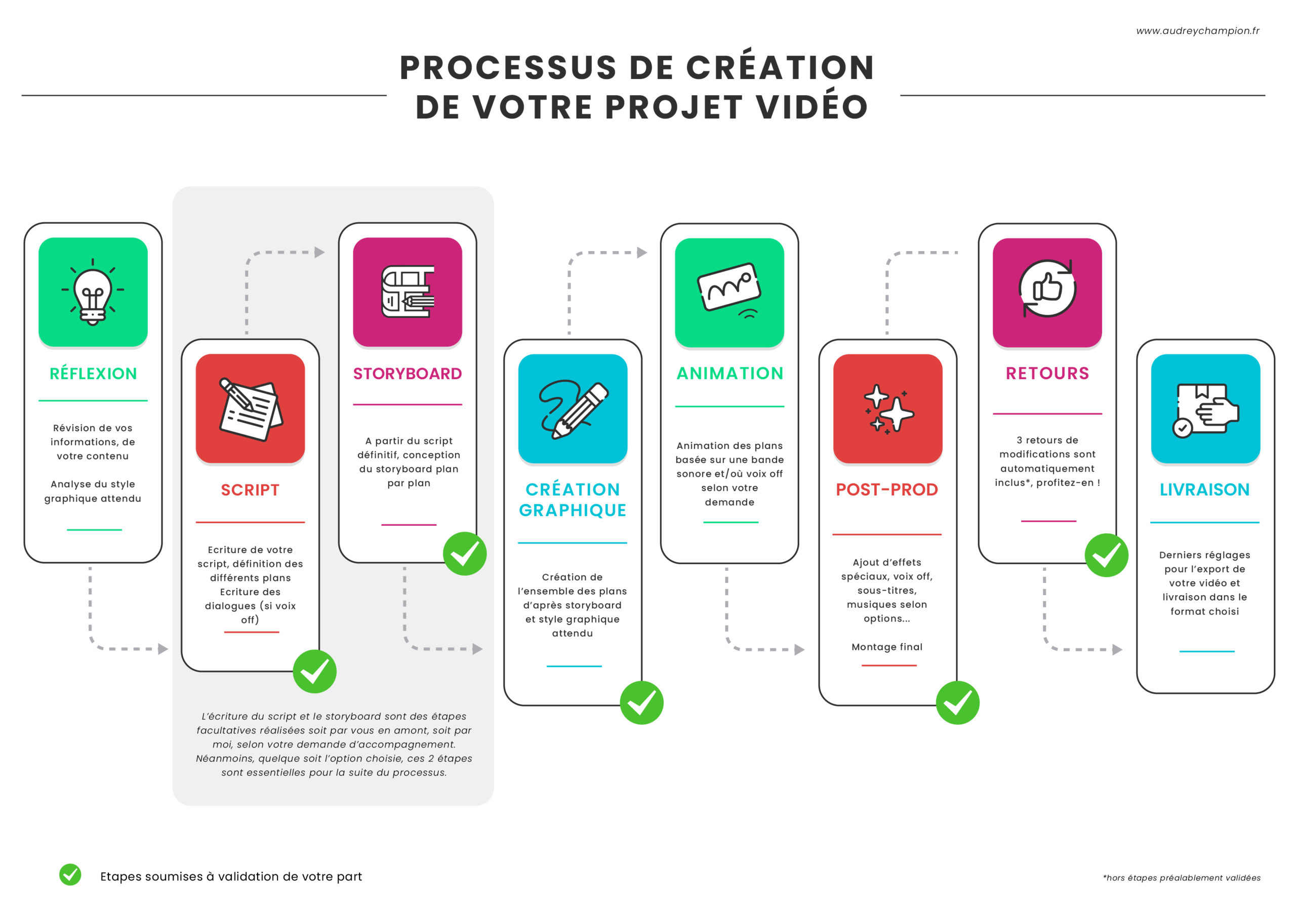 processus crea video Processus creation video motion design film animation